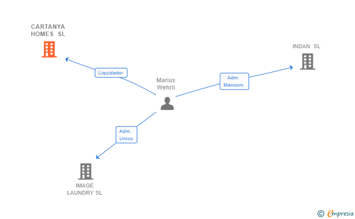 Vinculaciones societarias de CARTANYA HOMES SL (EXTINGUIDA)