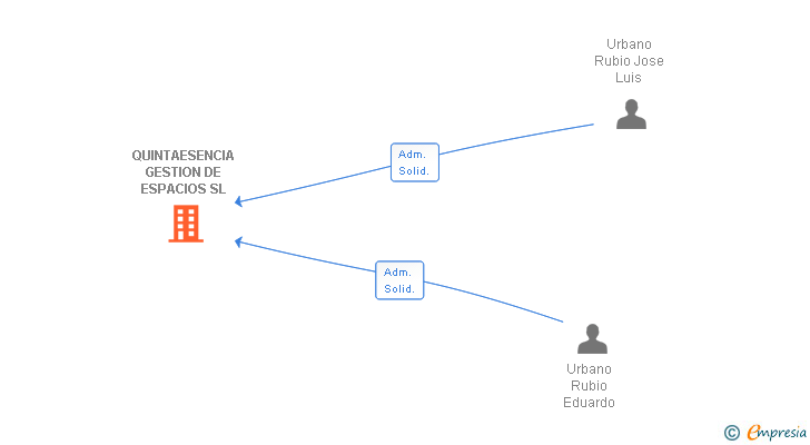 Vinculaciones societarias de QUINTAESENCIA GESTION DE ESPACIOS SL