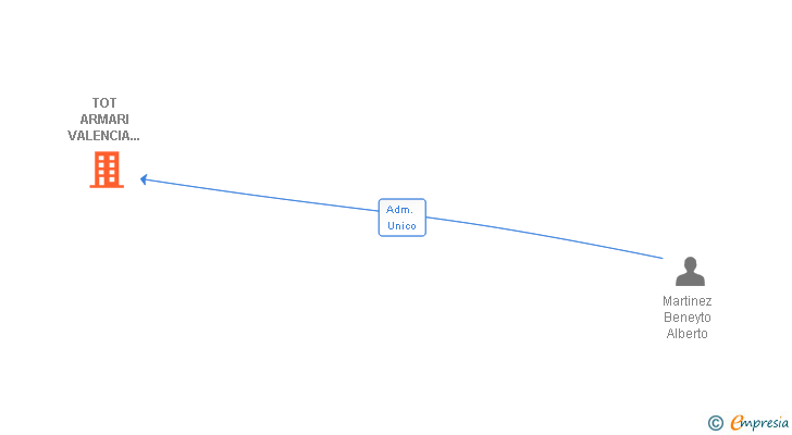 Vinculaciones societarias de TOT ARMARI VALENCIA 2005 SL