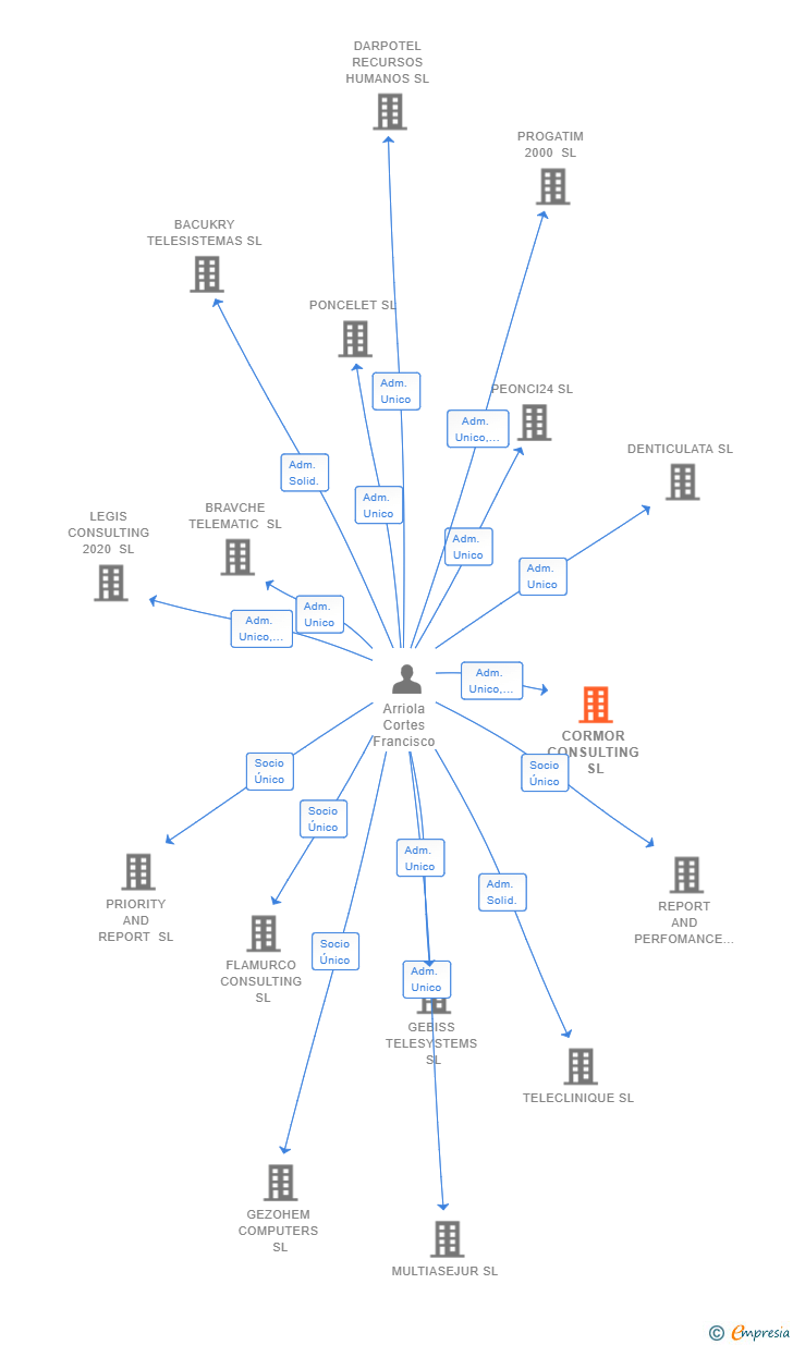 Vinculaciones societarias de CORMOR CONSULTING SL