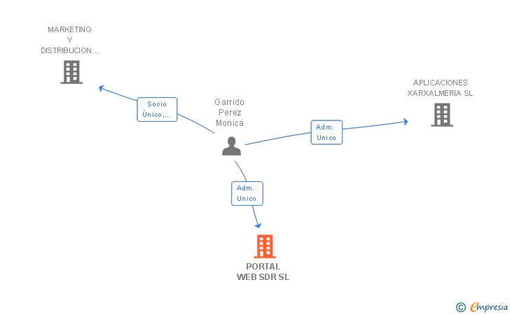 Vinculaciones societarias de PORTAL WEB SDR SL