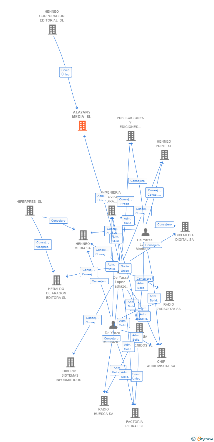Vinculaciones societarias de ALAYANS MEDIA SL