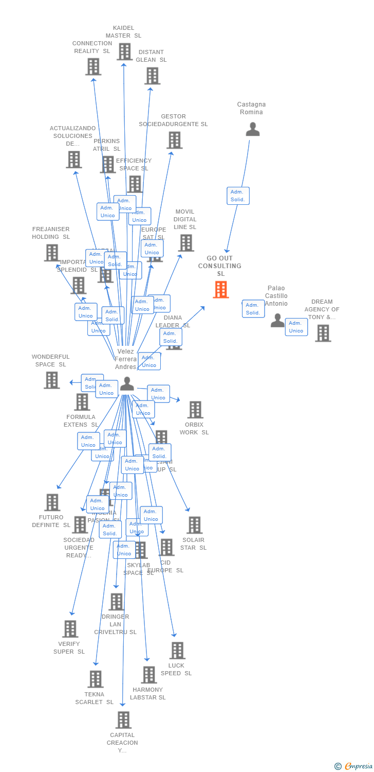 Vinculaciones societarias de GO OUT CONSULTING SL