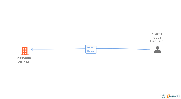 Vinculaciones societarias de PROSABA 2007 SL