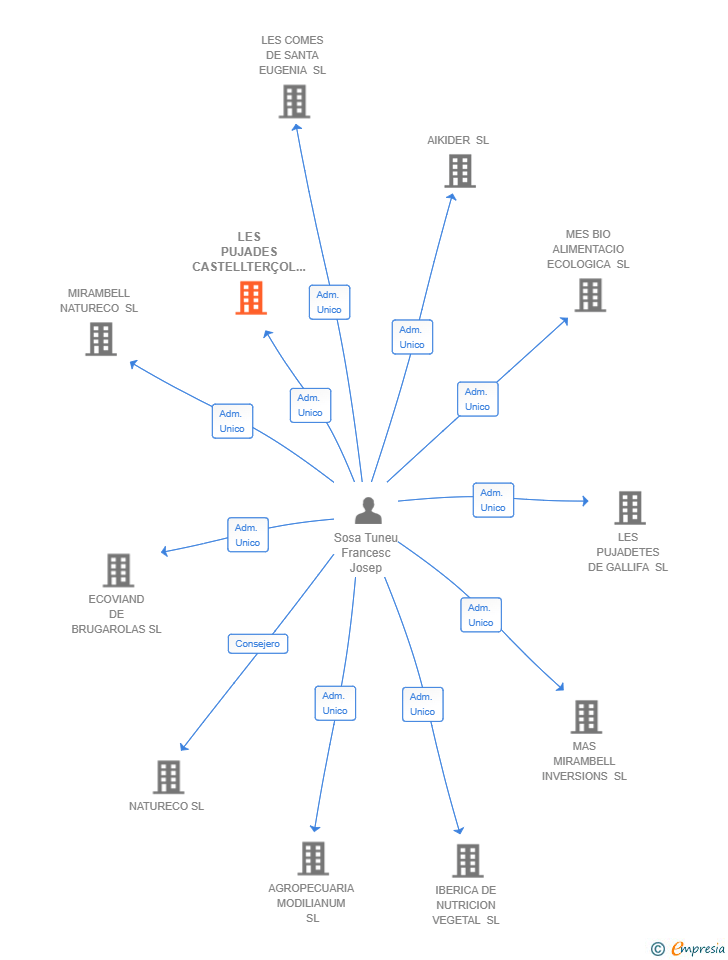 Vinculaciones societarias de LES PUJADES CASTELLTERÇOL SL