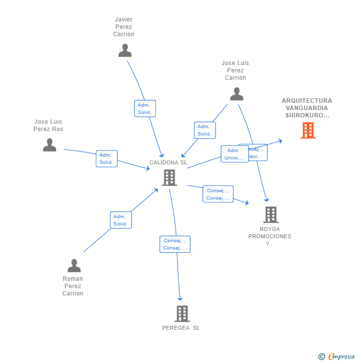 Vinculaciones societarias de ARQUITECTURA VANGUARDIA SHIROKURO SL