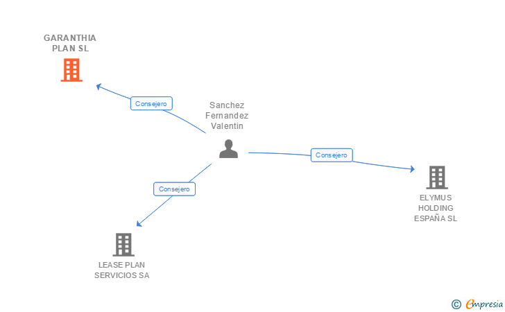 Vinculaciones societarias de GARANTHIA PLAN SL