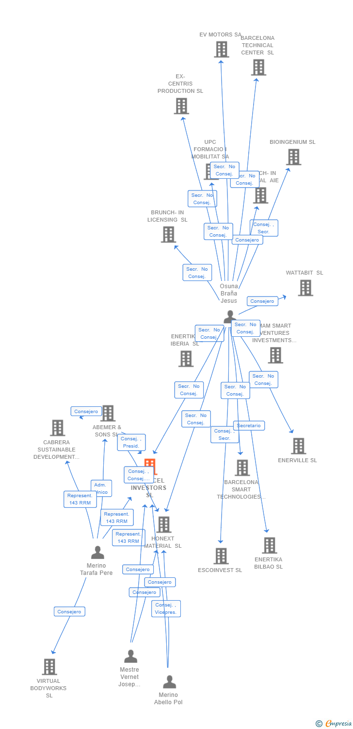 Vinculaciones societarias de BIPROCEL INVESTORS SL