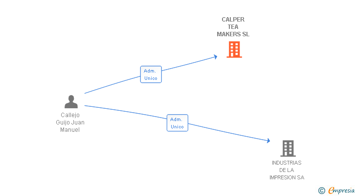 Vinculaciones societarias de CALPER TEA MAKERS SL