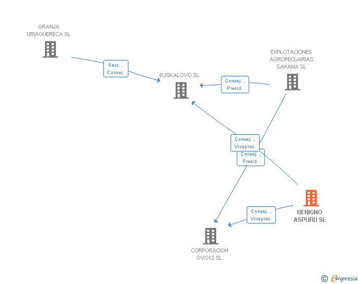 Vinculaciones societarias de BENIGNO ASPURU SL