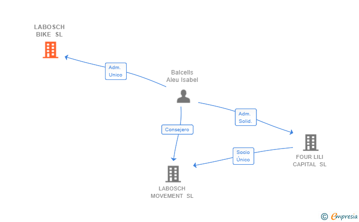 Vinculaciones societarias de LABOSCH BIKE SL