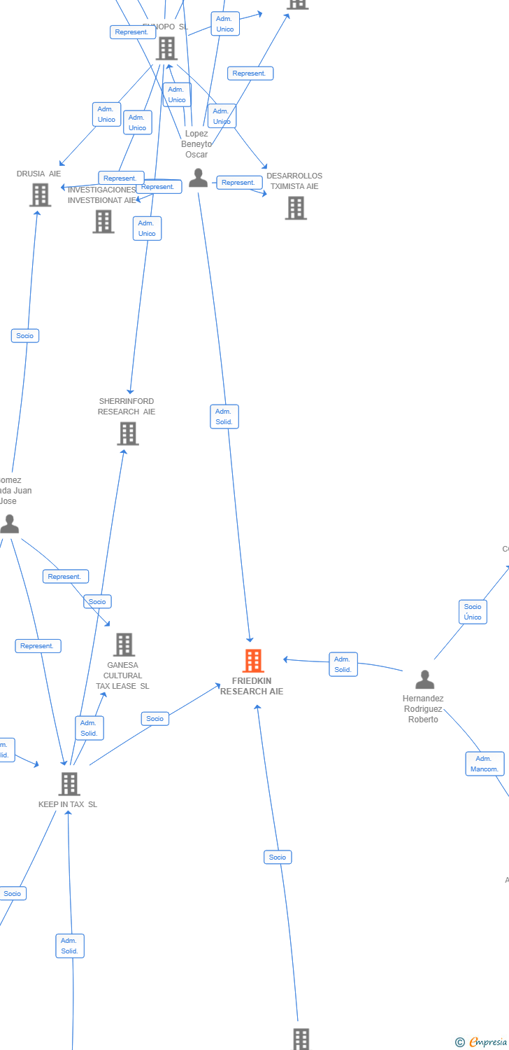 Vinculaciones societarias de FRIEDKIN RESEARCH AIE
