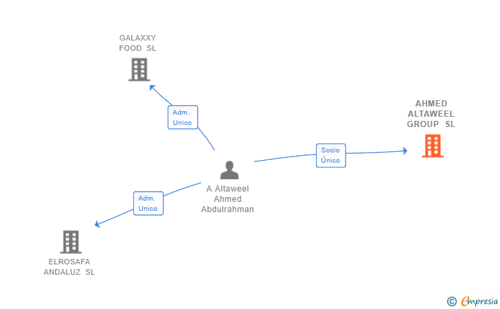 Vinculaciones societarias de AHMED ALTAWEEL GROUP SL