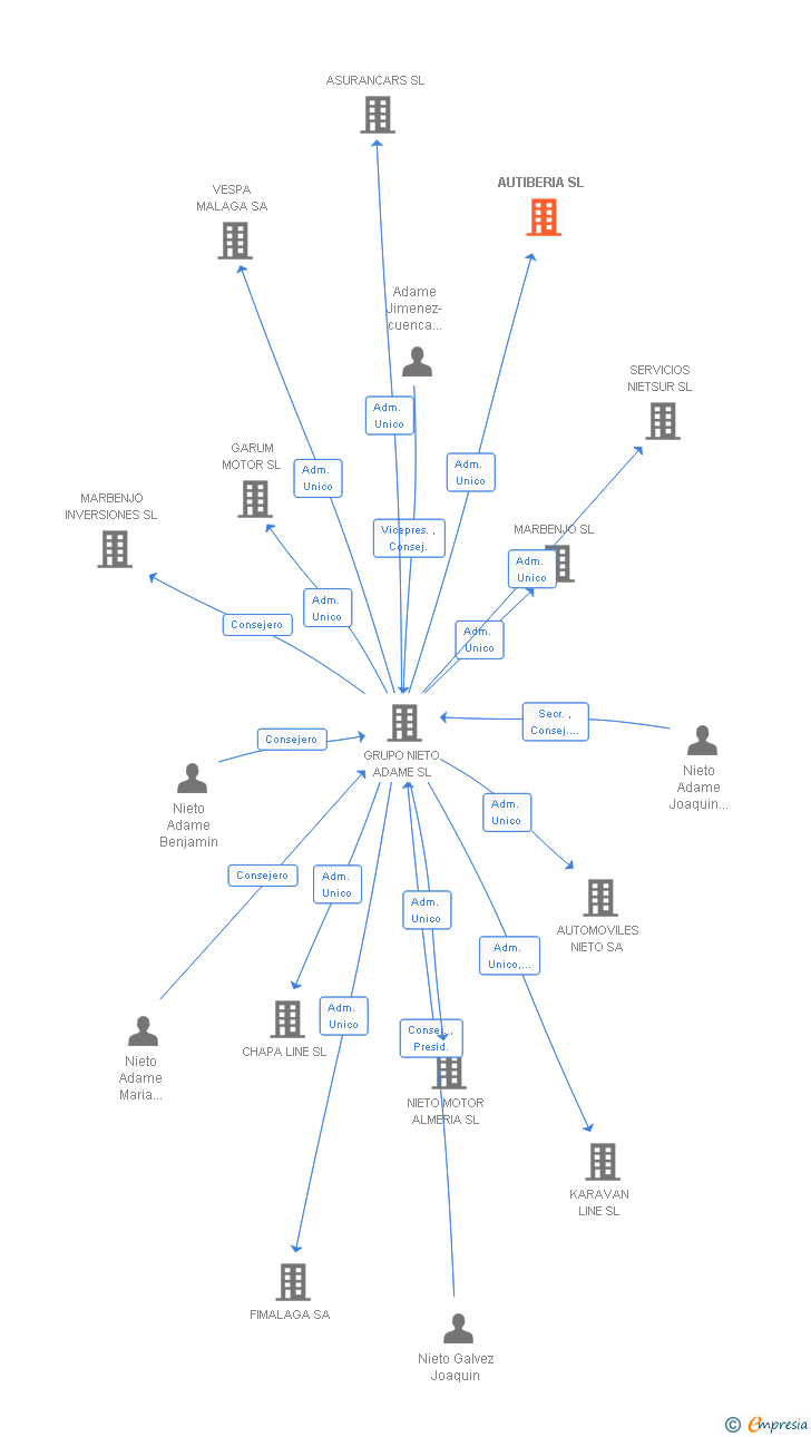 Vinculaciones societarias de AUTIBERIA SL