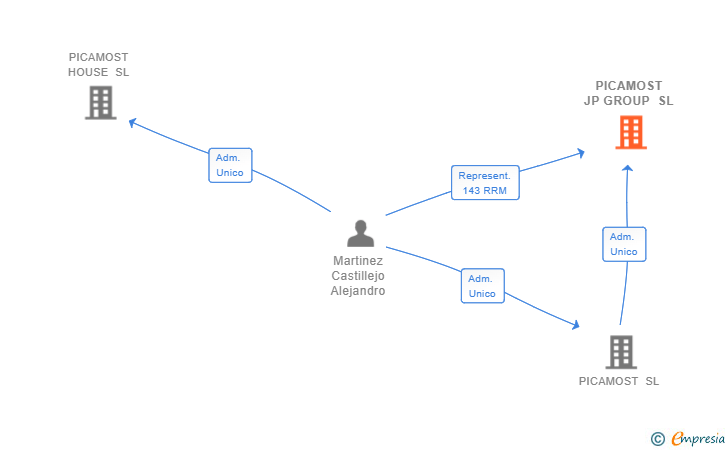 Vinculaciones societarias de PICAMOST JP GROUP SL