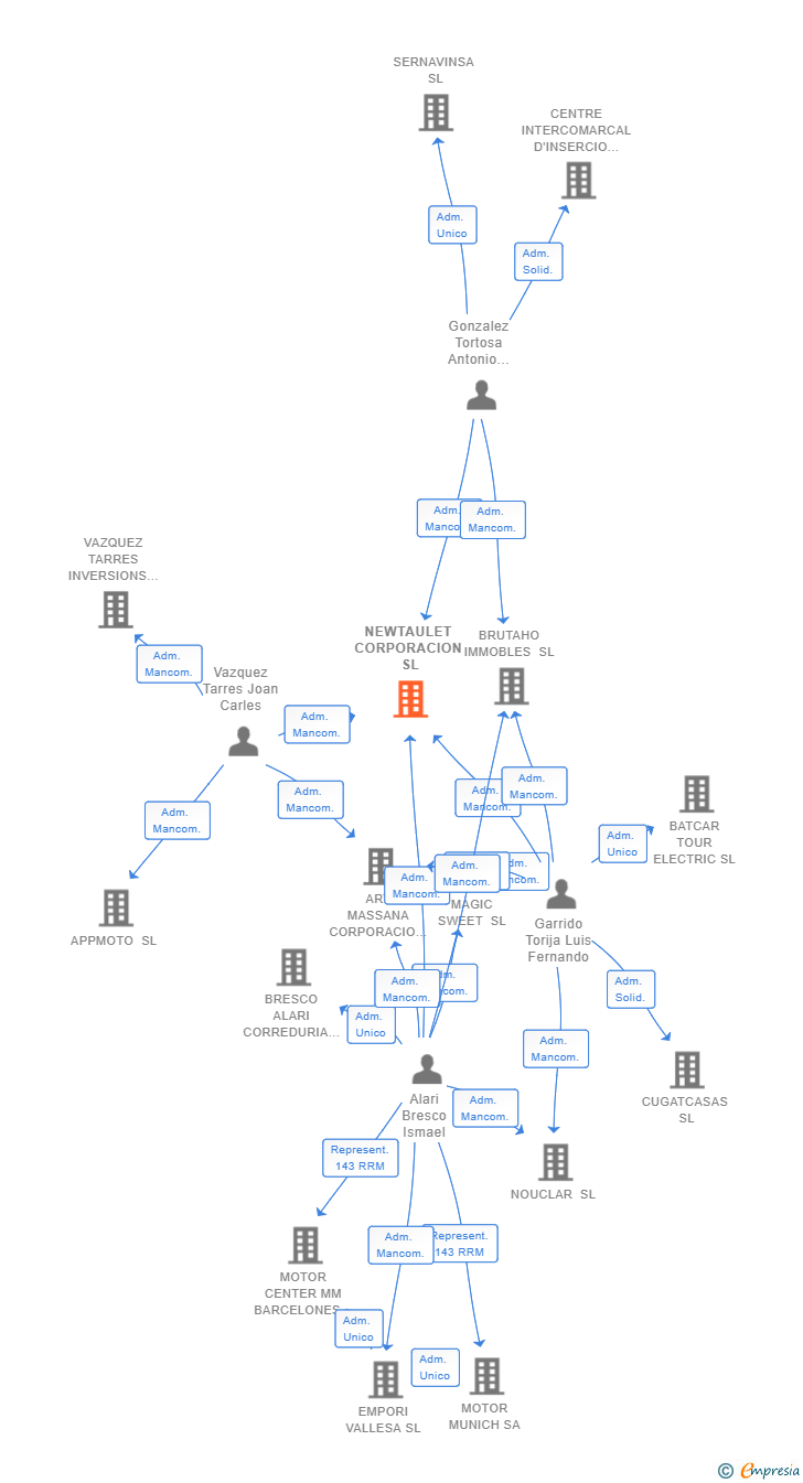Vinculaciones societarias de NEWTAULET CORPORACION SL (EXTINGUIDA)