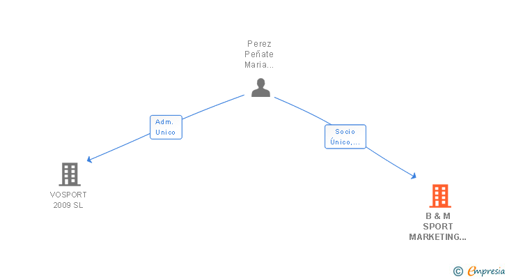 Vinculaciones societarias de B & M SPORT MARKETING SL