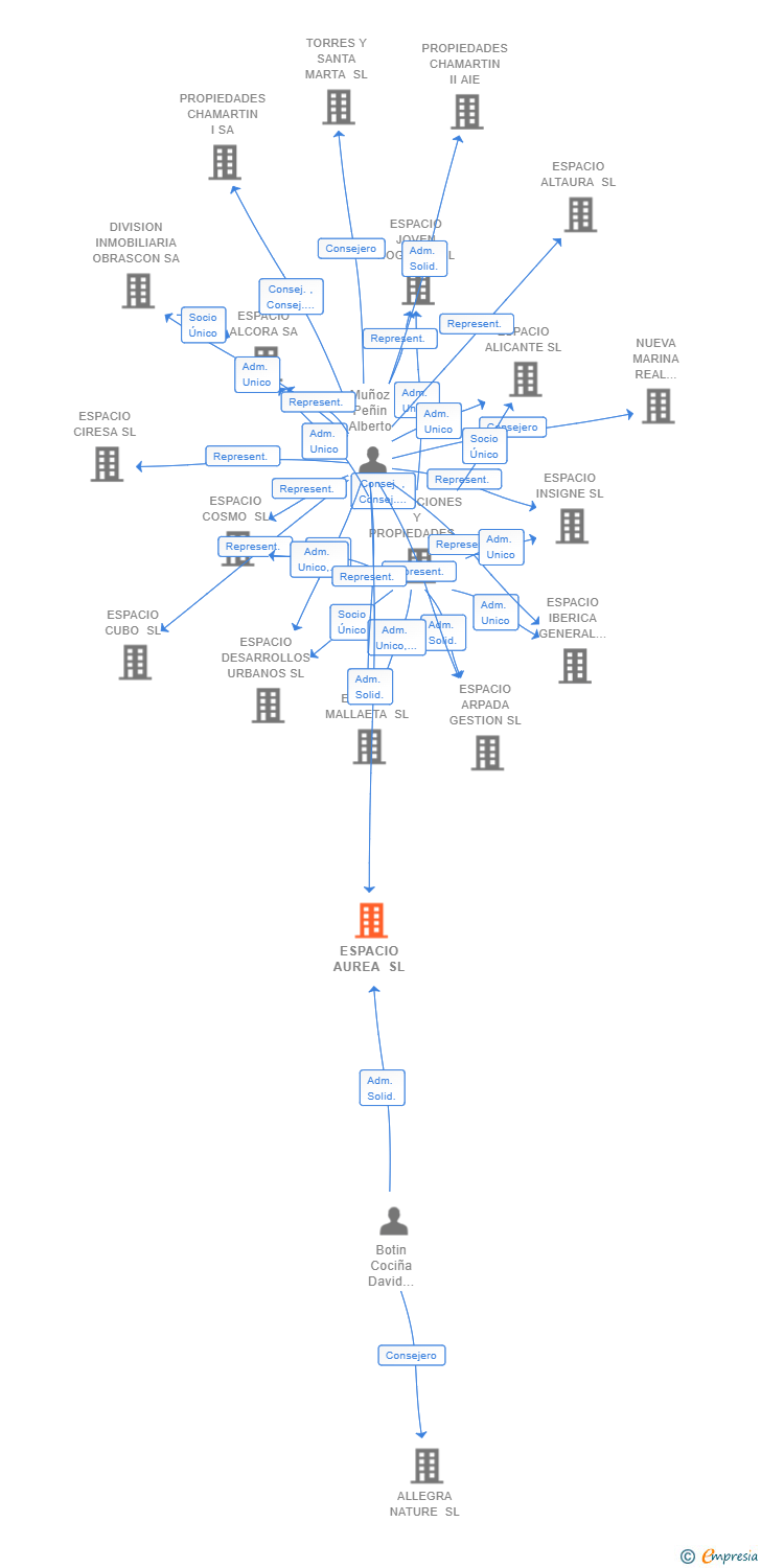Vinculaciones societarias de ESPACIO AUREA SL