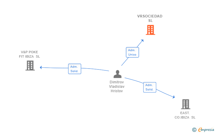 Vinculaciones societarias de VRSOCIEDAD SL