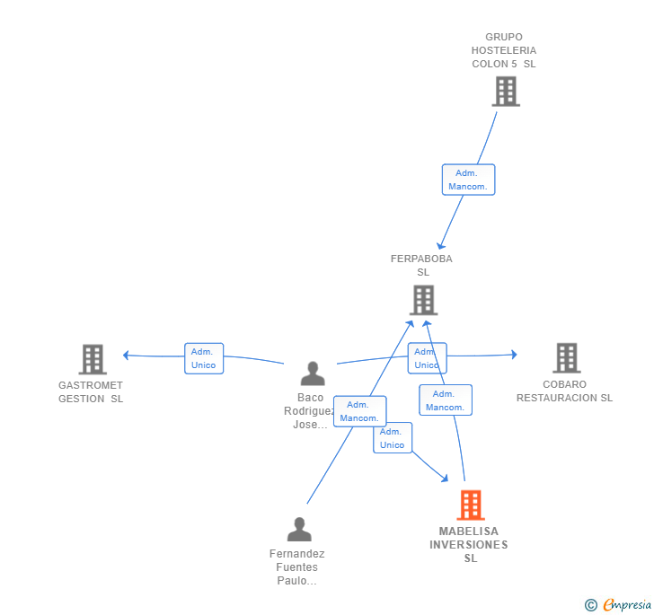 Vinculaciones societarias de MABELISA INVERSIONES SL