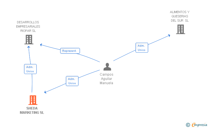 Vinculaciones societarias de SHEDA MARKETING SL