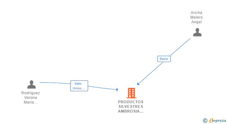 Vinculaciones societarias de PRODUCTOS SILVESTRES AMBROSIA SL