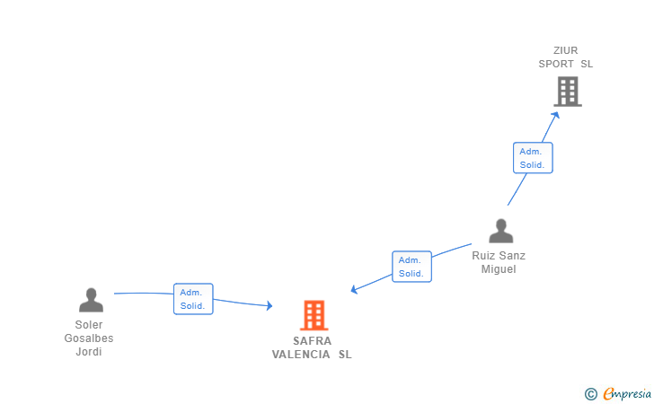 Vinculaciones societarias de SAFRA VALENCIA SL