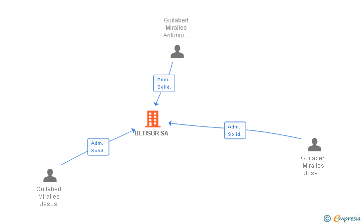 Vinculaciones societarias de ULTISUR SA