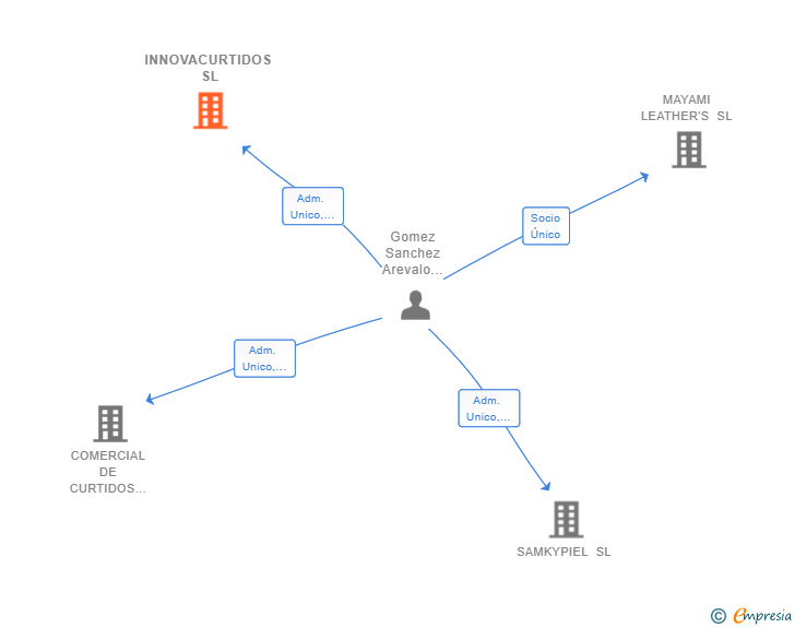Vinculaciones societarias de INNOVACURTIDOS SL