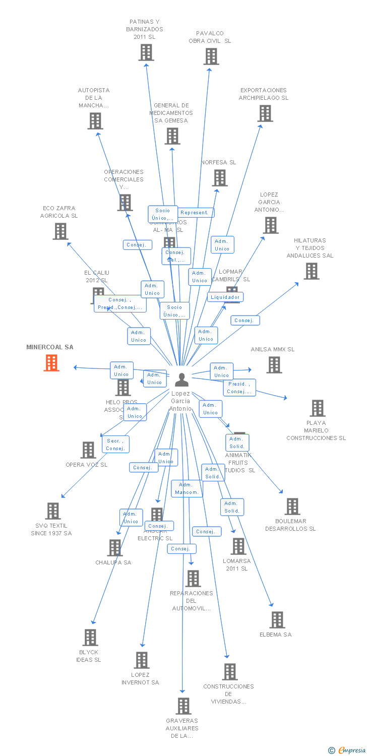 Vinculaciones societarias de MINERCOAL SA