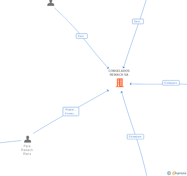 Vinculaciones societarias de CONGELADOS REIXACH SA