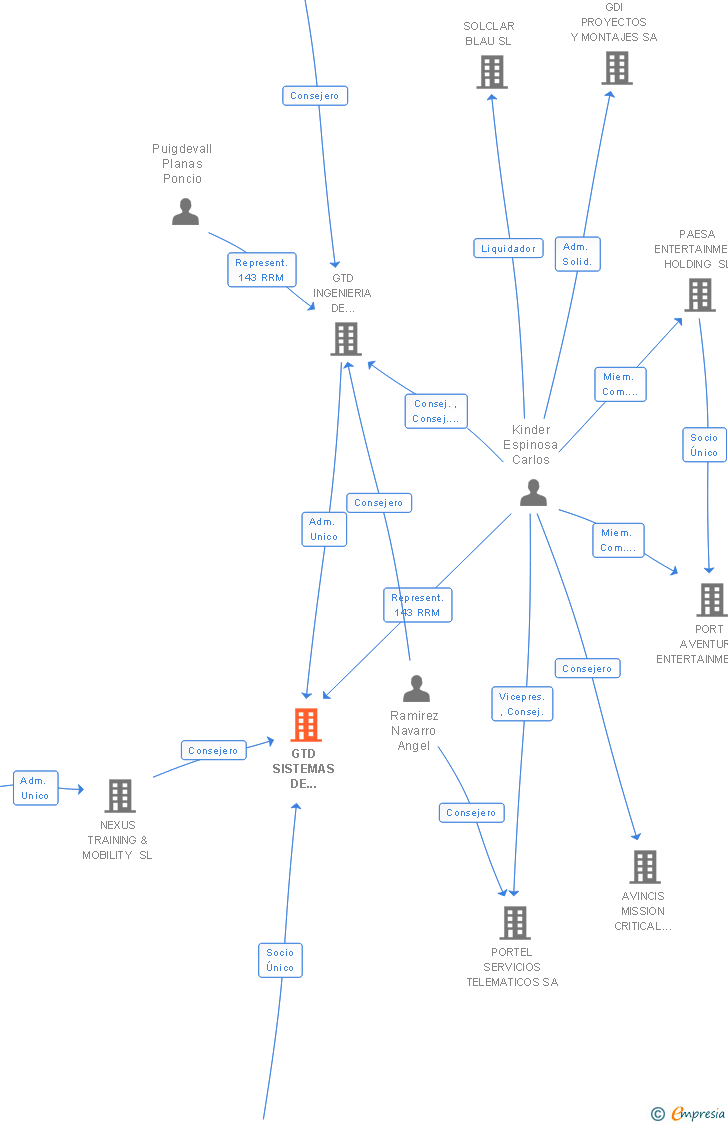 Vinculaciones societarias de GTD SISTEMAS DE INFORMACION SA