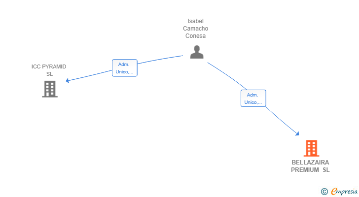 Vinculaciones societarias de BELLAZAIRA PREMIUM SL