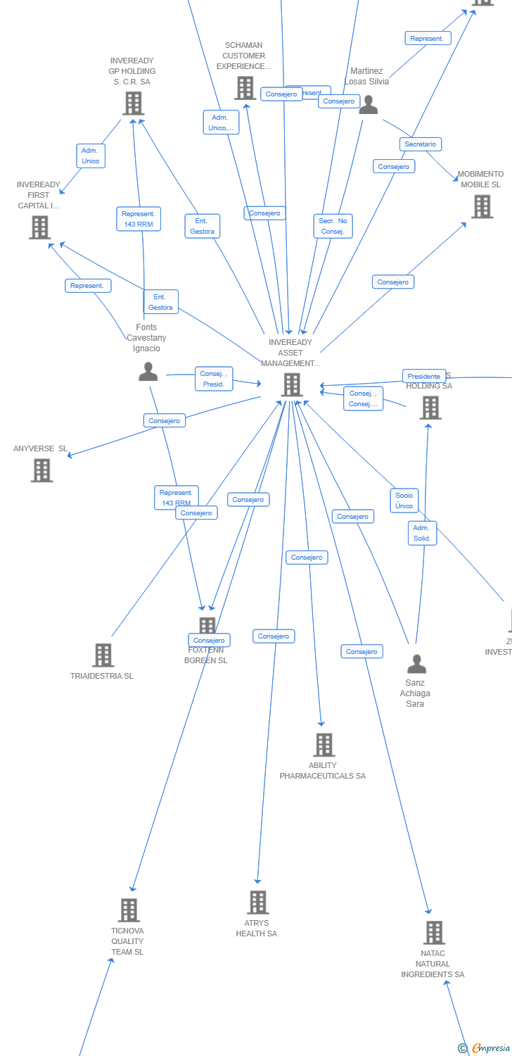 Vinculaciones societarias de INVEREADY GROWTH OPPORTUNITIES III FCRE SA