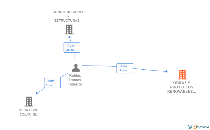 Vinculaciones societarias de OBRAS Y PROYECTOS RENOVABLES SL