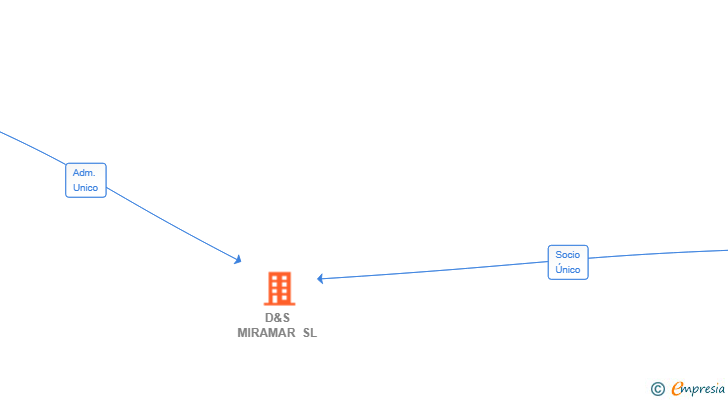 Vinculaciones societarias de D&S MIRAMAR SL