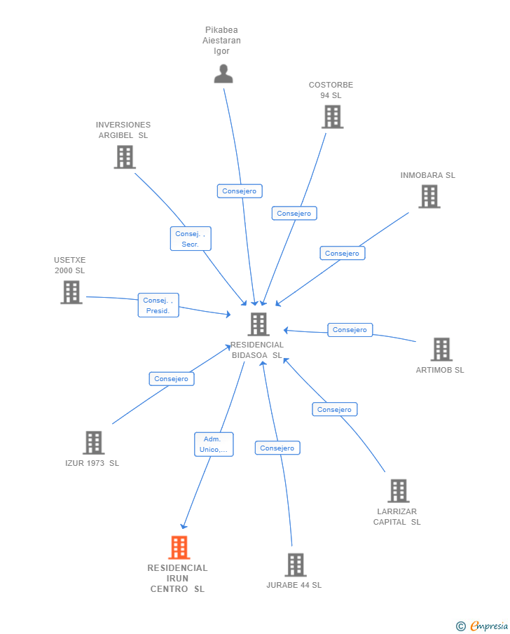 Vinculaciones societarias de RESIDENCIAL IRUN CENTRO SL