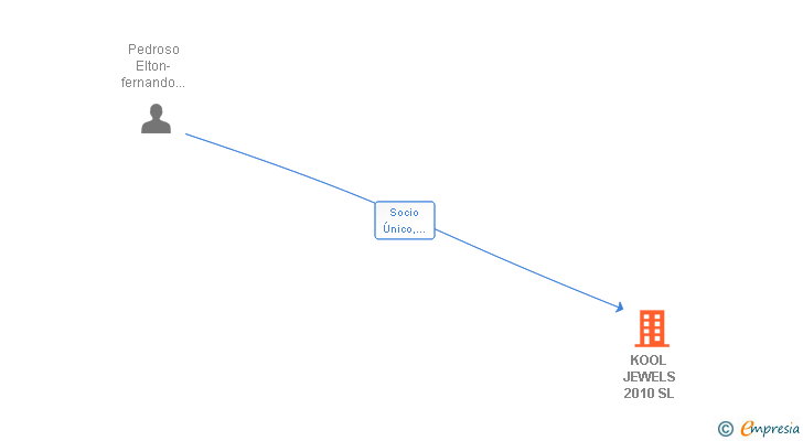 Vinculaciones societarias de KOOL JEWELS 2010 SL