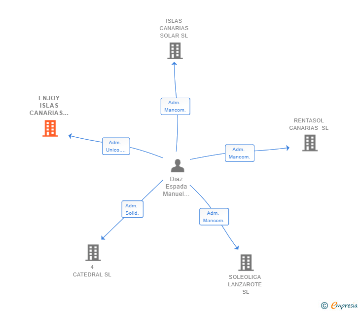 Vinculaciones societarias de ENJOY ISLAS CANARIAS SL