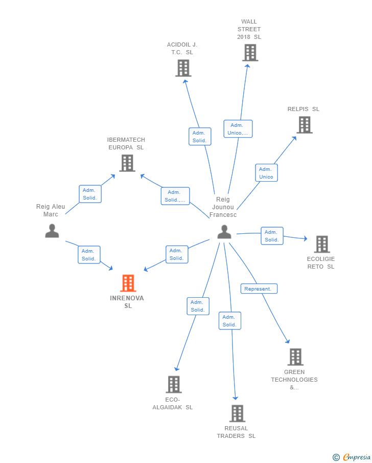 Vinculaciones societarias de INRENOVA SL