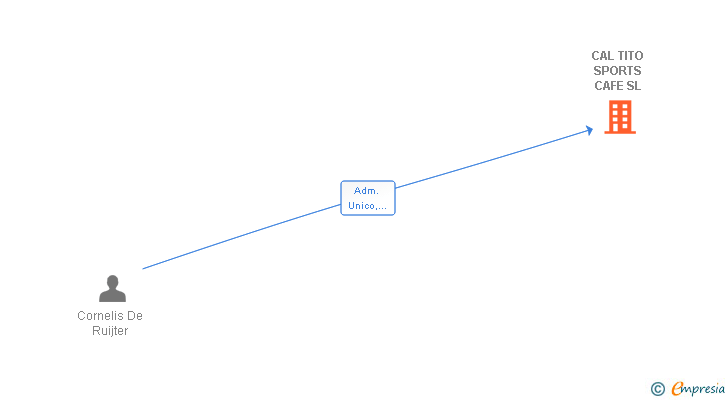 Vinculaciones societarias de CAL TITO SPORTS CAFE SL