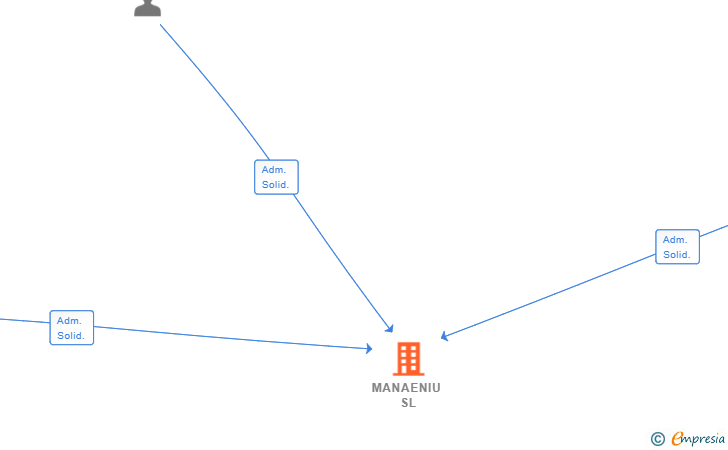 Vinculaciones societarias de MANAENIU SL