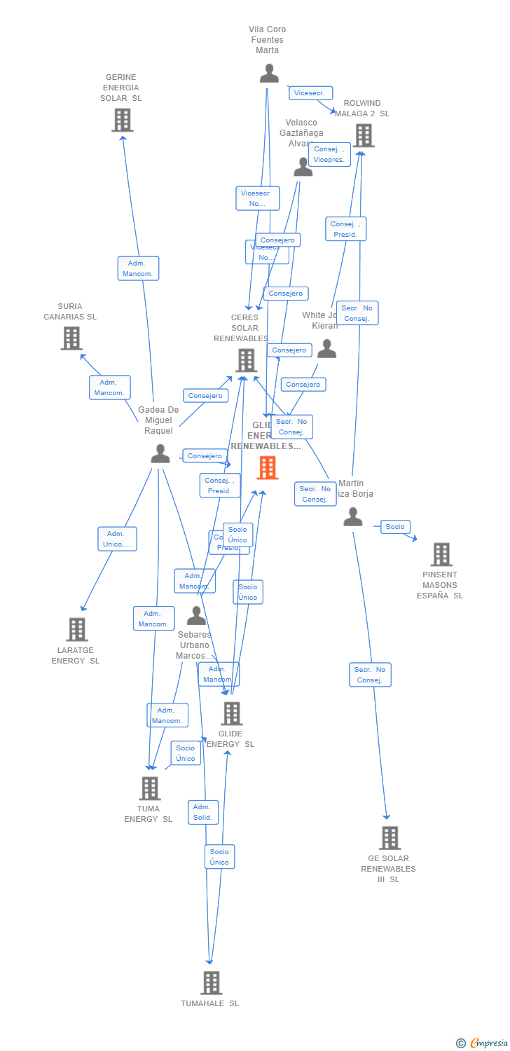 Vinculaciones societarias de GLIDE ENERGY RENEWABLES SPAIN SL