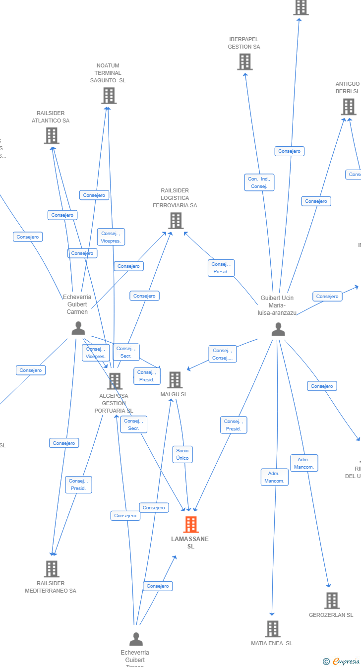 Vinculaciones societarias de LAMASSANE SL