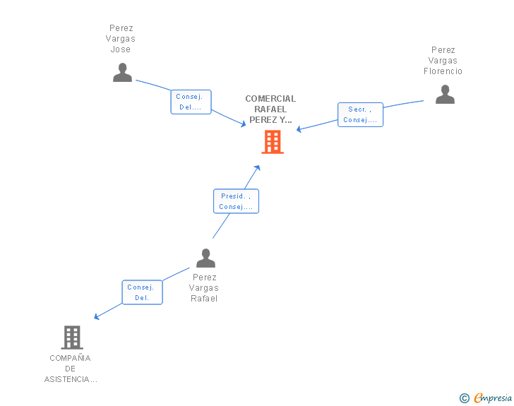Vinculaciones societarias de COMERCIAL RAFAEL PEREZ Y HNOS SA