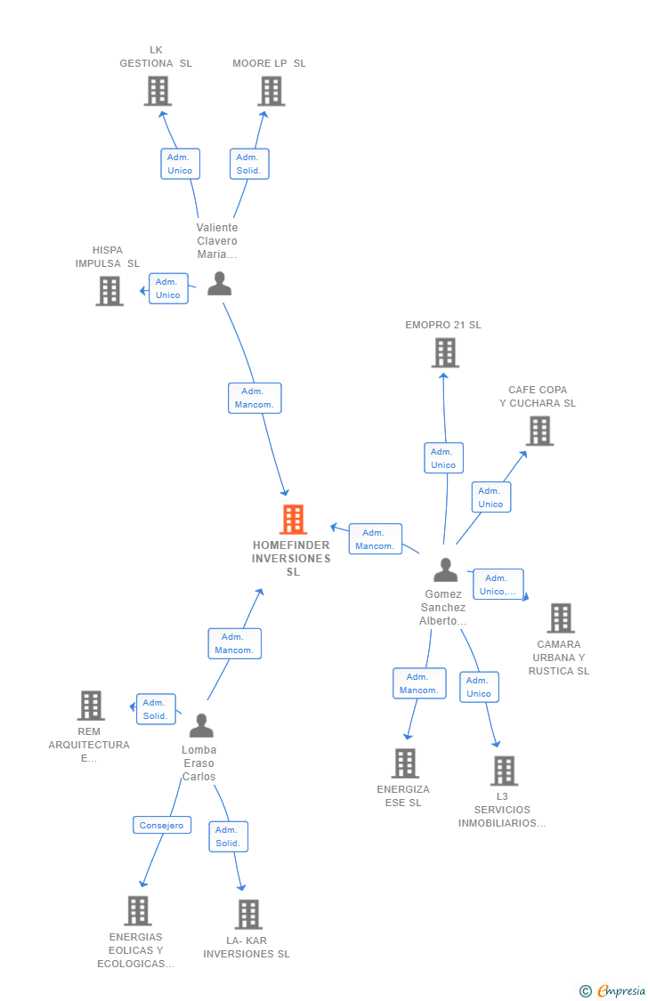 Vinculaciones societarias de HOMEFINDER INVERSIONES SL