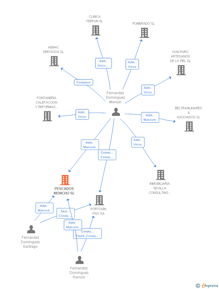 Vinculaciones societarias de PESCADOS MONCHO SL