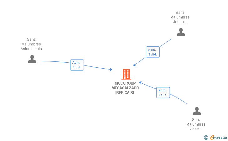 Vinculaciones societarias de MGCGROUP MEGACALZADO IBERICA SL