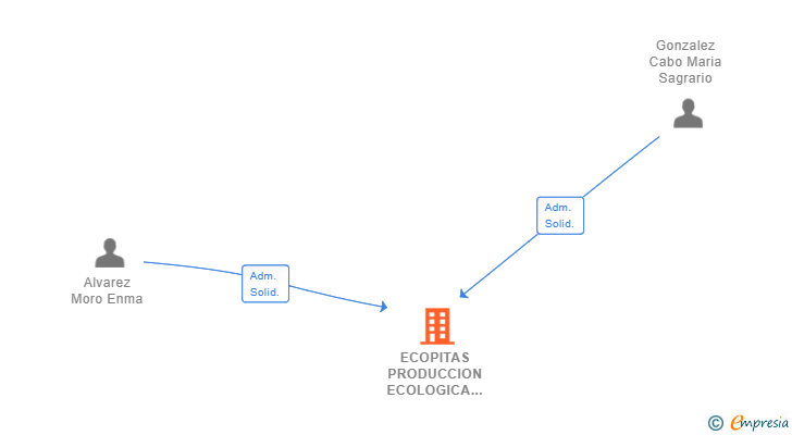 Vinculaciones societarias de ECOPITAS PRODUCCION ECOLOGICA SL