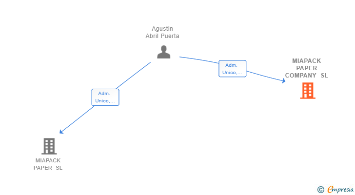 Vinculaciones societarias de MIAPACK PAPER COMPANY SL